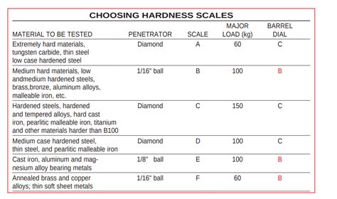 3r rockwell hardness tester|rockwell hardness scale comparison chart.